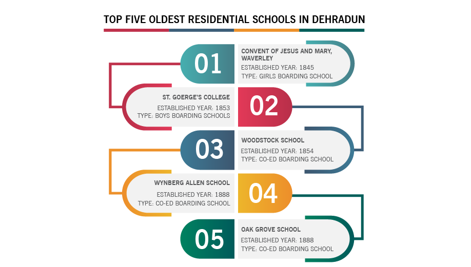 Top Five Oldest Residential Schools in Dehradun