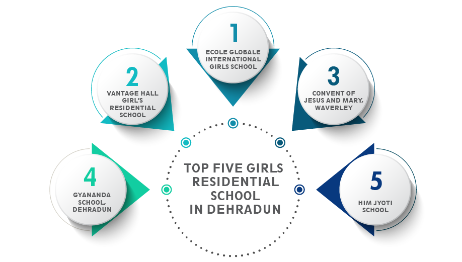 Top Five Girls Residential School in Dehradun