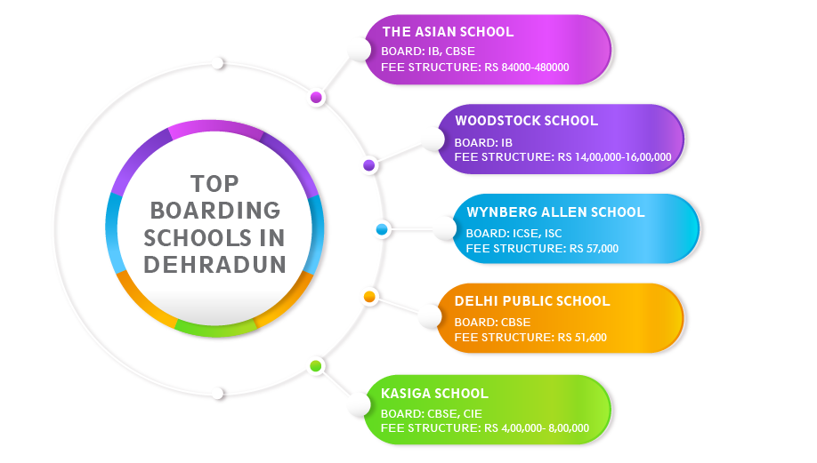Top Boarding Schools in Dehradun